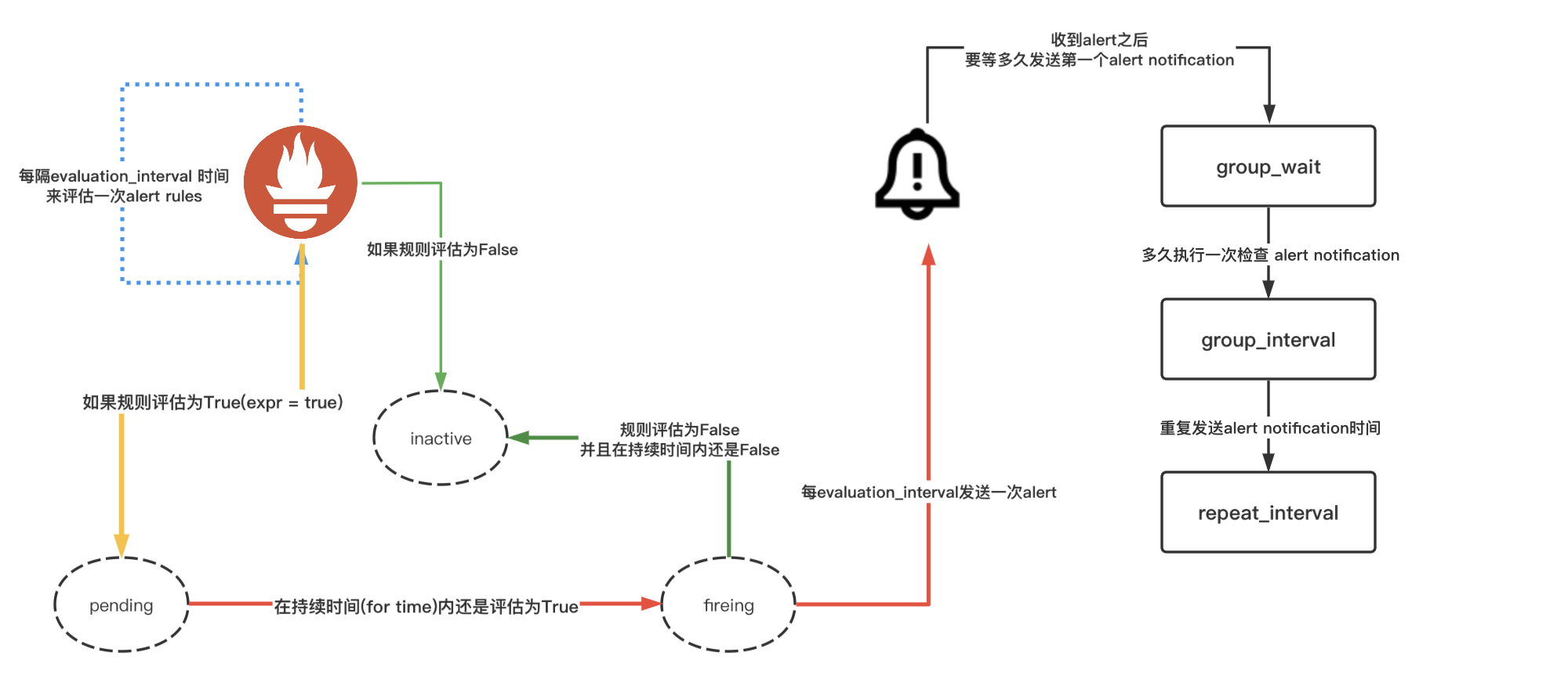 告警走的路
