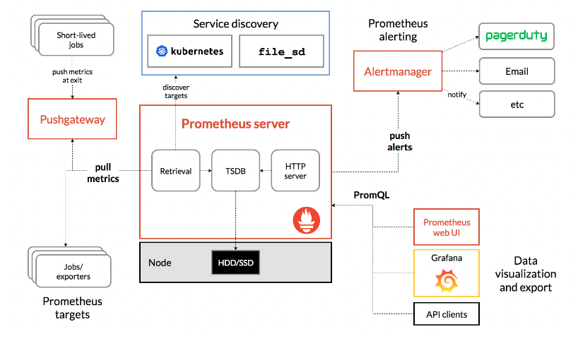 prometheus架构